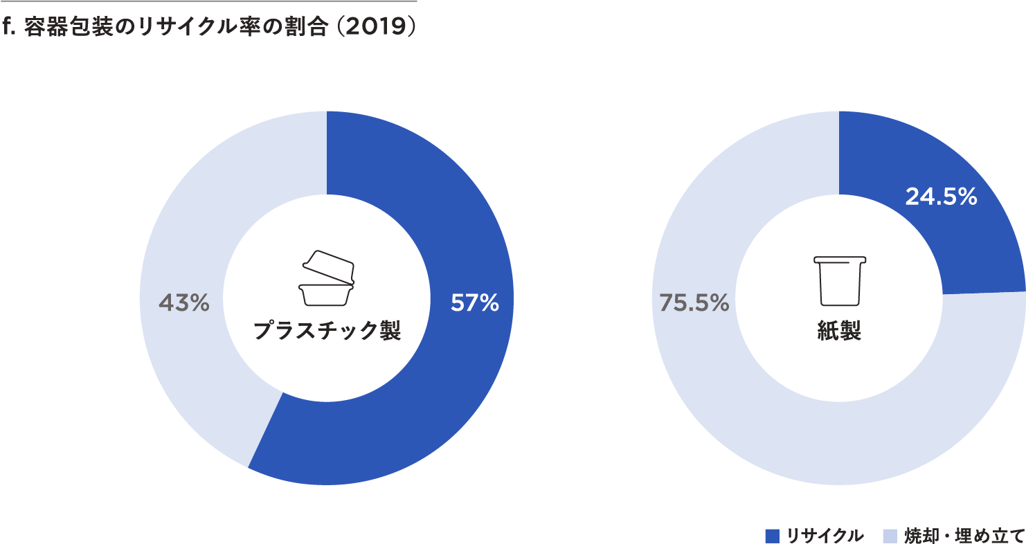 f. 容器包装のリサイクル率の割合（2019）