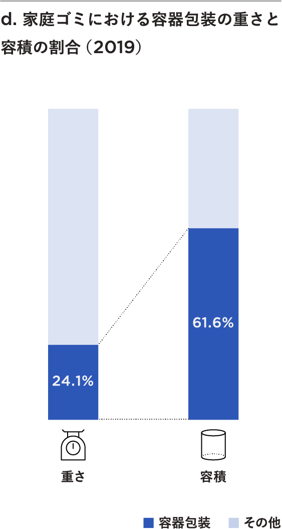 d. 家庭ゴミにおける容器包装の重さと容積の割合(2019)